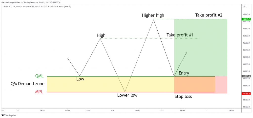Quasimodo trading strategie buy (long gaan)