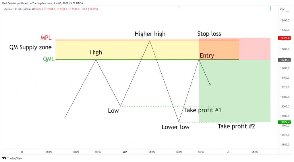 quasimodo-trading-strategie-sell