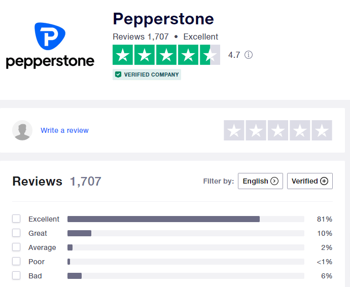 Pepperstone reviews op Trustpilot