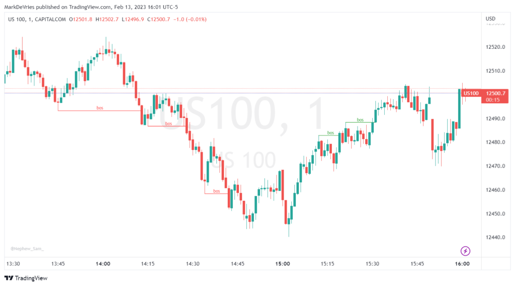 Break Of Structure - BOS